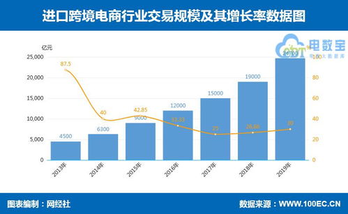 14張數(shù)據(jù)圖解析零售電商新趨勢 跨境、社交、農(nóng)村、生鮮、母嬰、家電、食品及張家口軟件外包